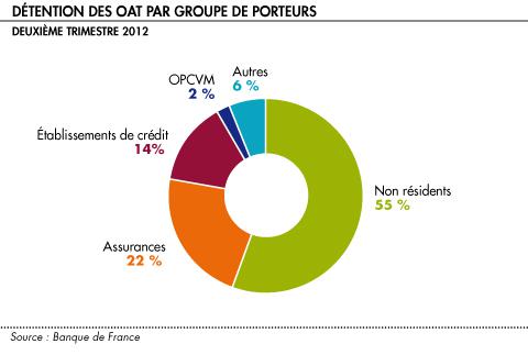 Détention des OAT