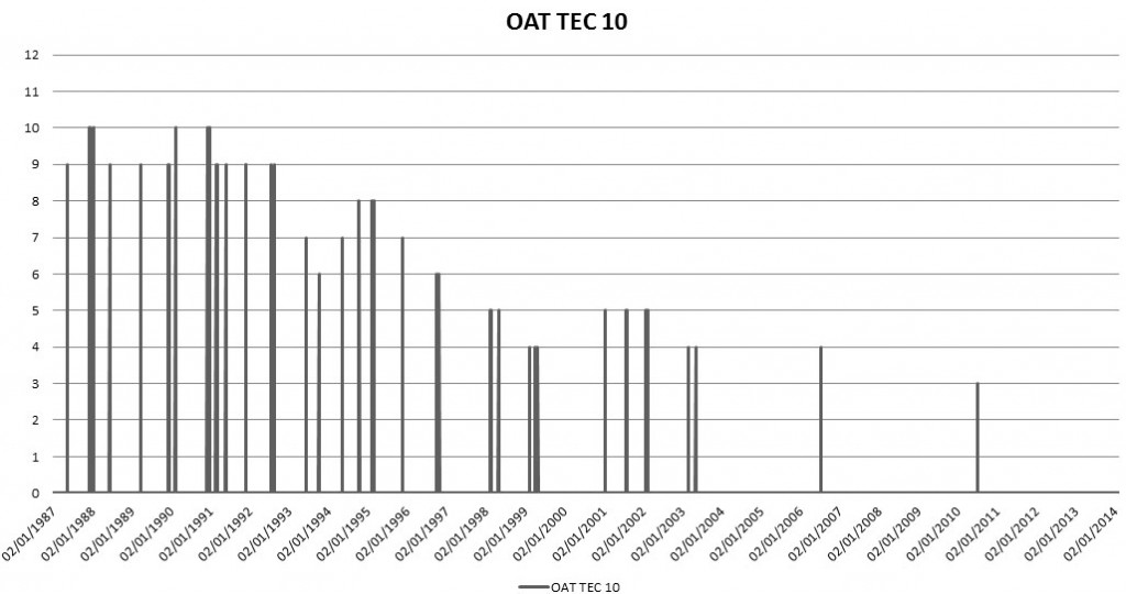 Cours OAT TEC 10